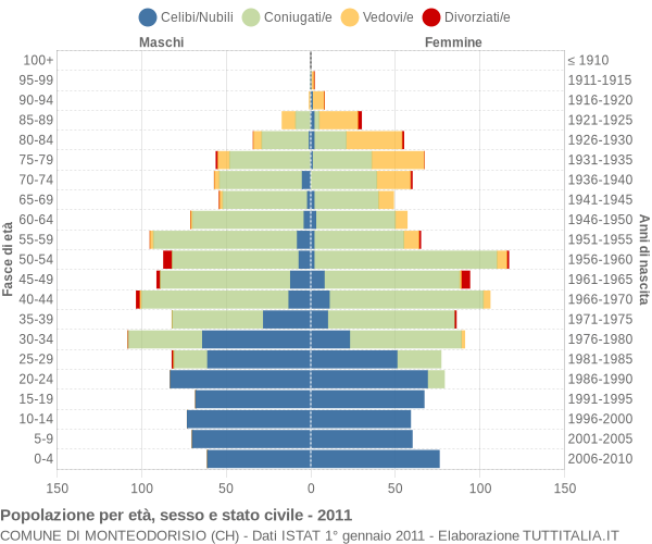 Grafico Popolazione per età, sesso e stato civile Comune di Monteodorisio (CH)