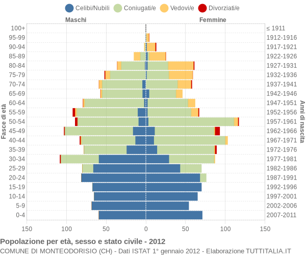 Grafico Popolazione per età, sesso e stato civile Comune di Monteodorisio (CH)