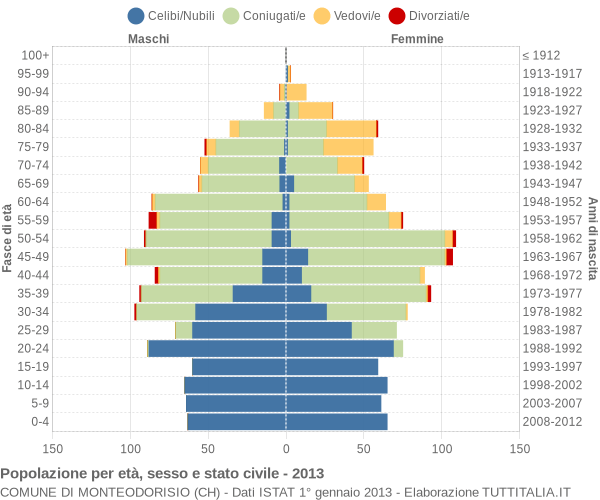 Grafico Popolazione per età, sesso e stato civile Comune di Monteodorisio (CH)