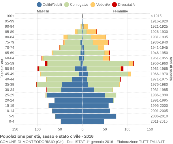 Grafico Popolazione per età, sesso e stato civile Comune di Monteodorisio (CH)