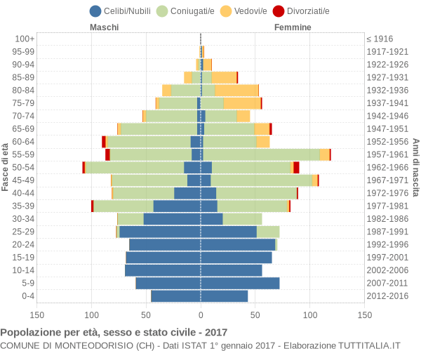 Grafico Popolazione per età, sesso e stato civile Comune di Monteodorisio (CH)