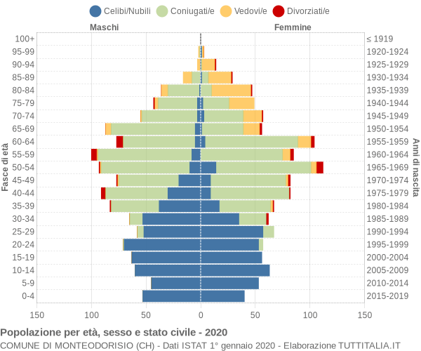 Grafico Popolazione per età, sesso e stato civile Comune di Monteodorisio (CH)