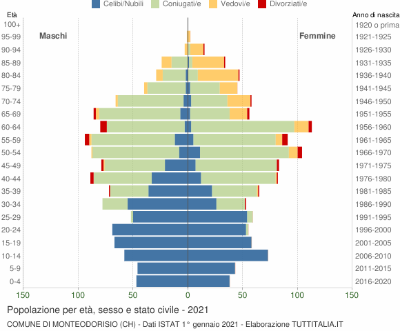 Grafico Popolazione per età, sesso e stato civile Comune di Monteodorisio (CH)