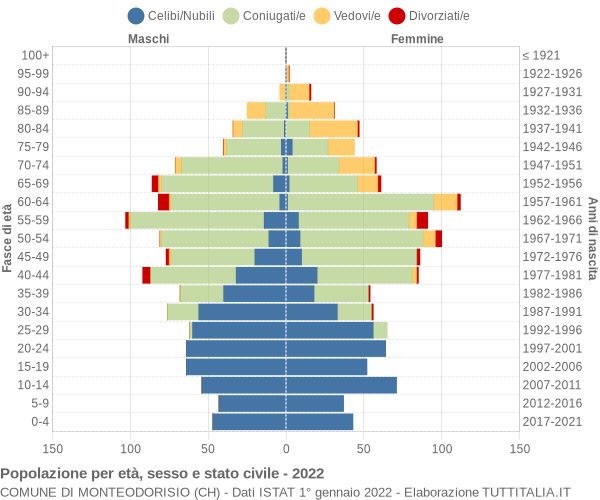 Grafico Popolazione per età, sesso e stato civile Comune di Monteodorisio (CH)