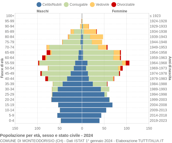 Grafico Popolazione per età, sesso e stato civile Comune di Monteodorisio (CH)