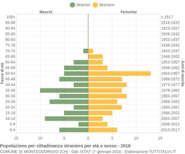 Grafico cittadini stranieri - Monteodorisio 2018