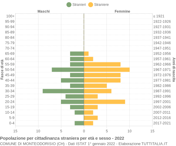 Grafico cittadini stranieri - Monteodorisio 2022