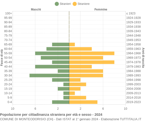 Grafico cittadini stranieri - Monteodorisio 2024