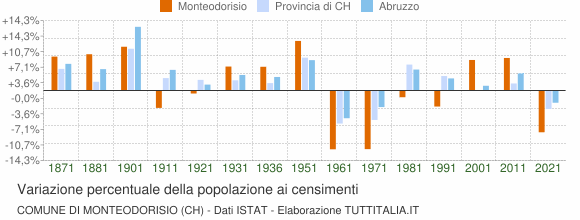 Grafico variazione percentuale della popolazione Comune di Monteodorisio (CH)