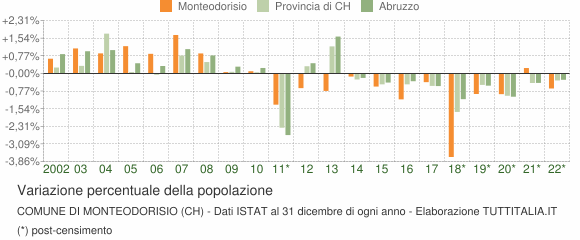Variazione percentuale della popolazione Comune di Monteodorisio (CH)