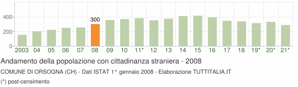 Grafico andamento popolazione stranieri Comune di Orsogna (CH)