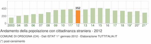 Grafico andamento popolazione stranieri Comune di Orsogna (CH)