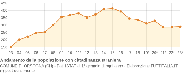 Andamento popolazione stranieri Comune di Orsogna (CH)