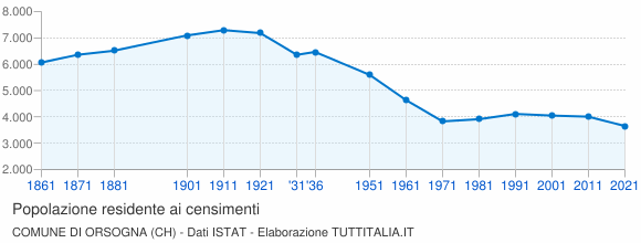 Grafico andamento storico popolazione Comune di Orsogna (CH)