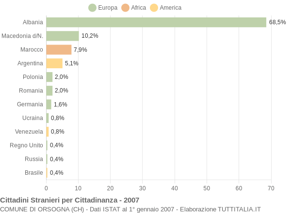 Grafico cittadinanza stranieri - Orsogna 2007