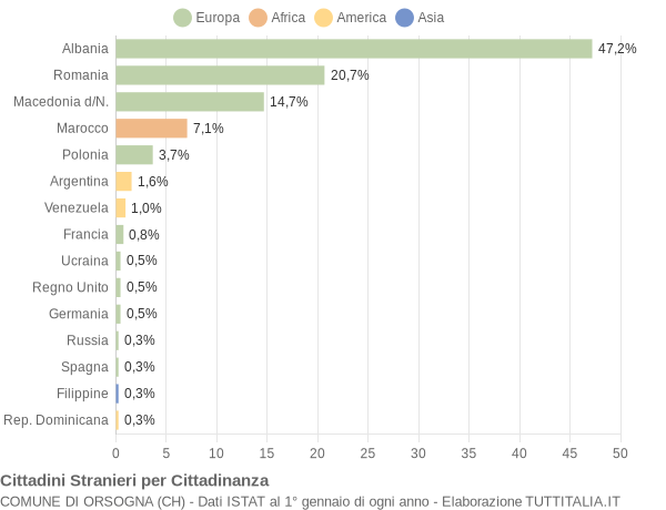 Grafico cittadinanza stranieri - Orsogna 2011