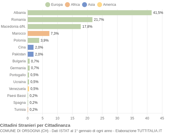 Grafico cittadinanza stranieri - Orsogna 2014