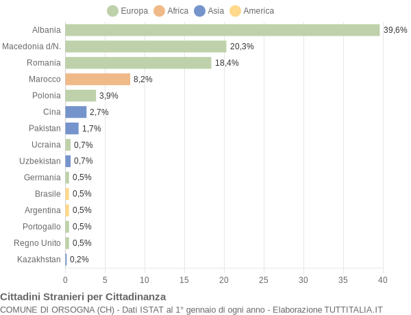 Grafico cittadinanza stranieri - Orsogna 2015