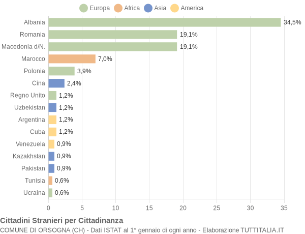 Grafico cittadinanza stranieri - Orsogna 2020