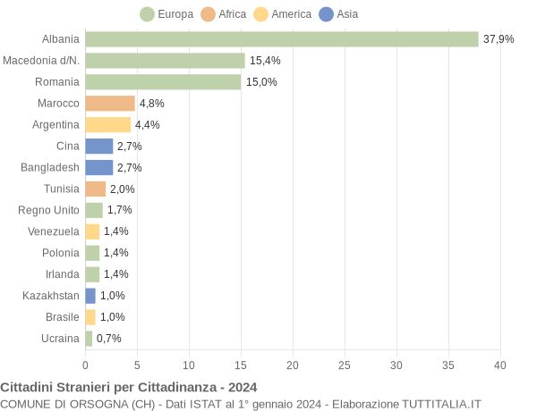 Grafico cittadinanza stranieri - Orsogna 2024