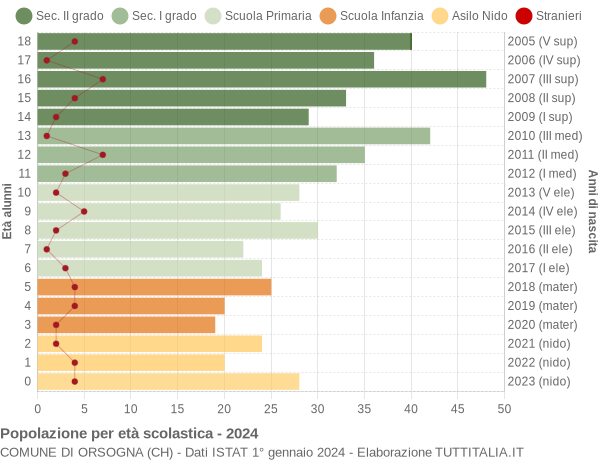 Grafico Popolazione in età scolastica - Orsogna 2024