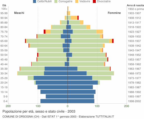 Grafico Popolazione per età, sesso e stato civile Comune di Orsogna (CH)