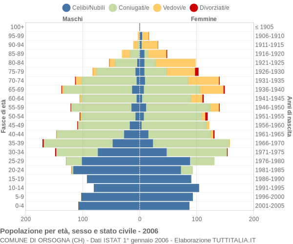 Grafico Popolazione per età, sesso e stato civile Comune di Orsogna (CH)