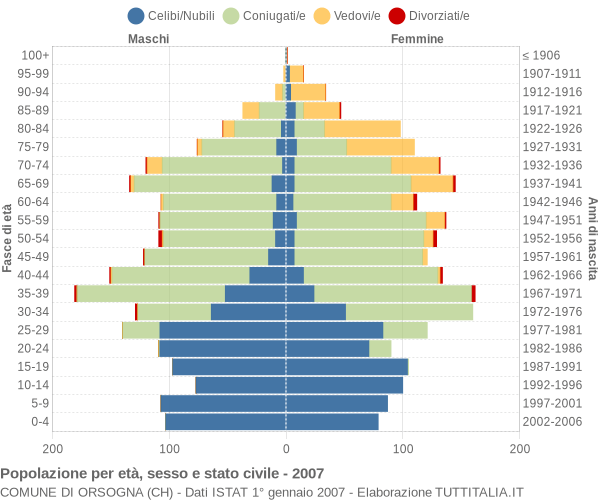 Grafico Popolazione per età, sesso e stato civile Comune di Orsogna (CH)