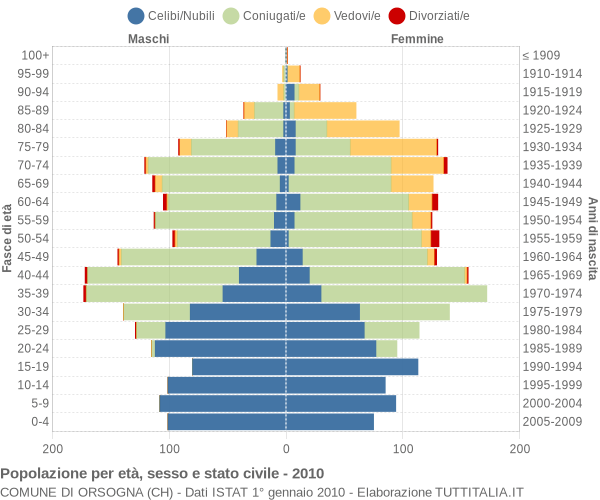 Grafico Popolazione per età, sesso e stato civile Comune di Orsogna (CH)