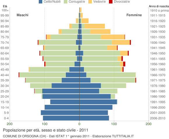 Grafico Popolazione per età, sesso e stato civile Comune di Orsogna (CH)