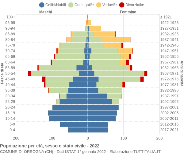 Grafico Popolazione per età, sesso e stato civile Comune di Orsogna (CH)