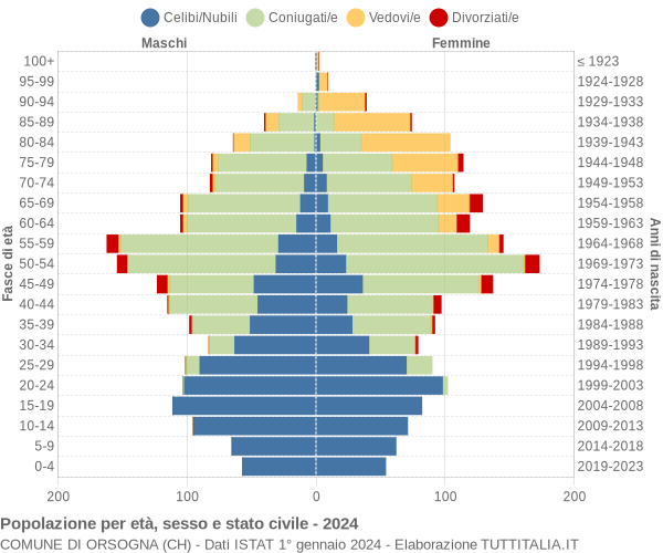 Grafico Popolazione per età, sesso e stato civile Comune di Orsogna (CH)