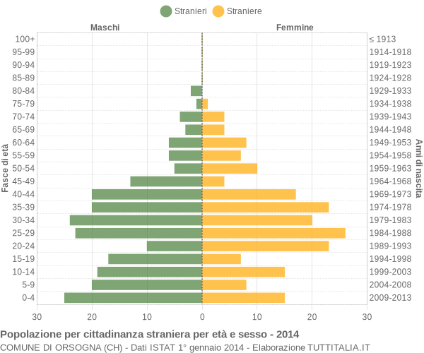 Grafico cittadini stranieri - Orsogna 2014