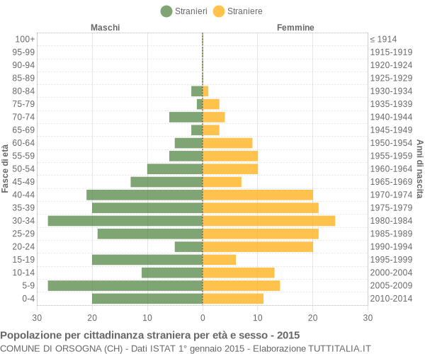 Grafico cittadini stranieri - Orsogna 2015