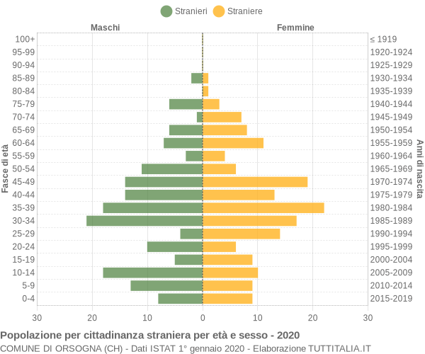 Grafico cittadini stranieri - Orsogna 2020