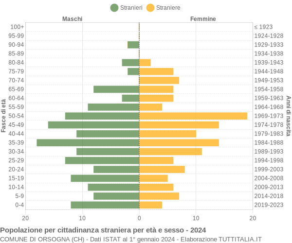 Grafico cittadini stranieri - Orsogna 2024