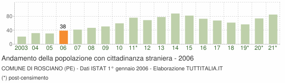 Grafico andamento popolazione stranieri Comune di Rosciano (PE)