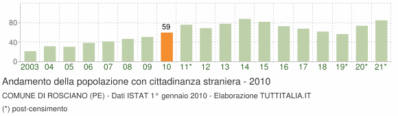 Grafico andamento popolazione stranieri Comune di Rosciano (PE)