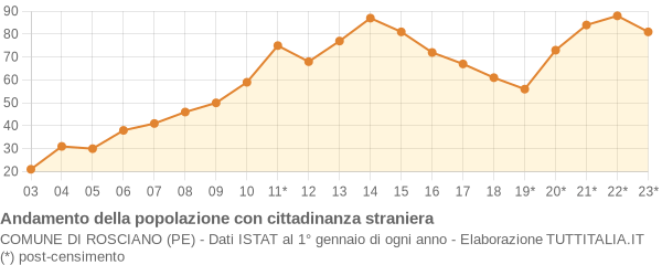 Andamento popolazione stranieri Comune di Rosciano (PE)