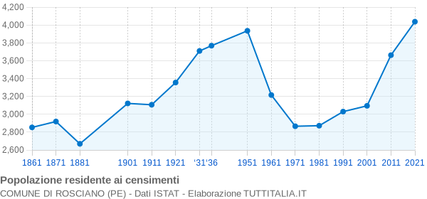 Grafico andamento storico popolazione Comune di Rosciano (PE)