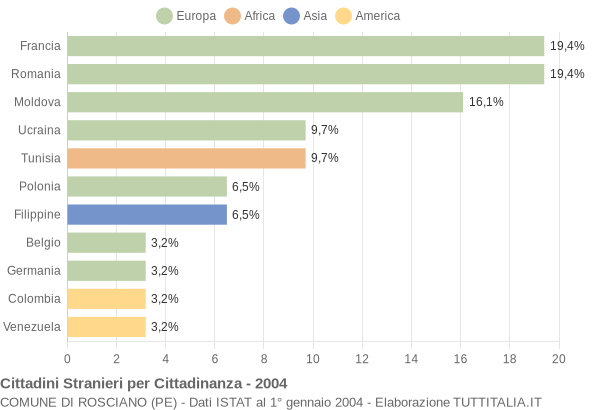 Grafico cittadinanza stranieri - Rosciano 2004