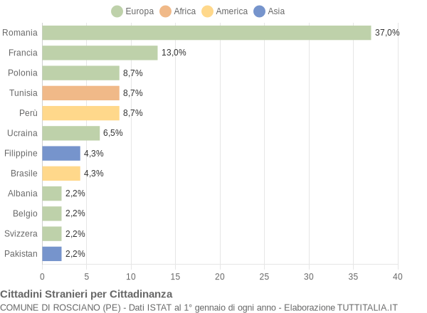 Grafico cittadinanza stranieri - Rosciano 2008