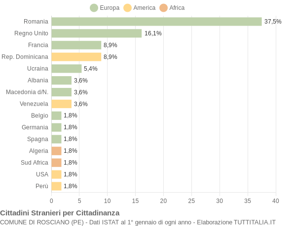 Grafico cittadinanza stranieri - Rosciano 2019