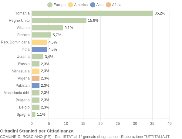 Grafico cittadinanza stranieri - Rosciano 2022