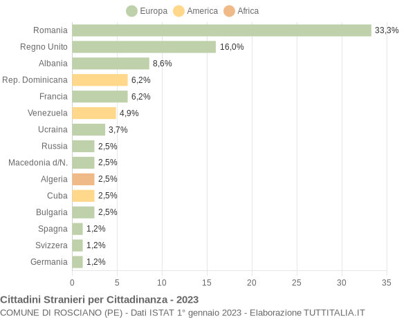 Grafico cittadinanza stranieri - Rosciano 2023