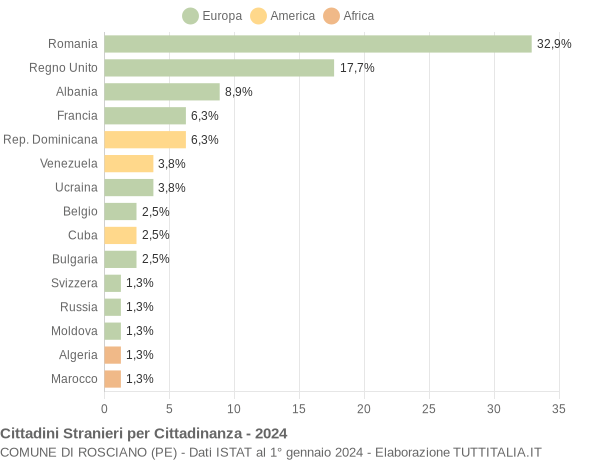 Grafico cittadinanza stranieri - Rosciano 2024