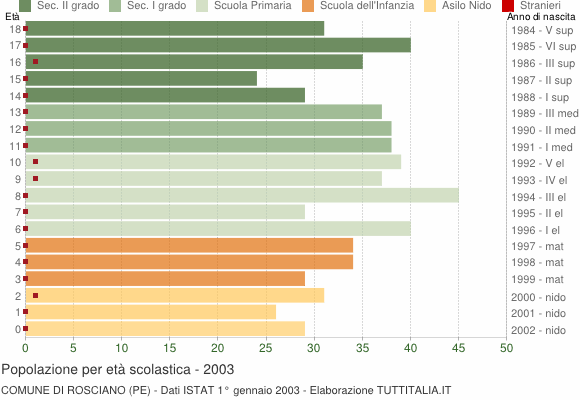 Grafico Popolazione in età scolastica - Rosciano 2003