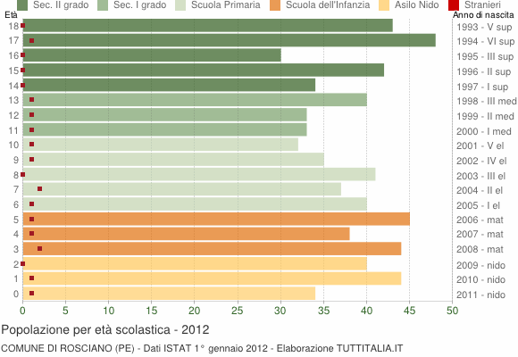 Grafico Popolazione in età scolastica - Rosciano 2012