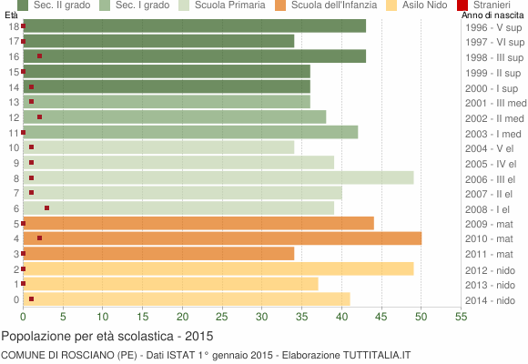 Grafico Popolazione in età scolastica - Rosciano 2015