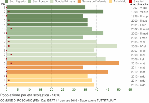 Grafico Popolazione in età scolastica - Rosciano 2016